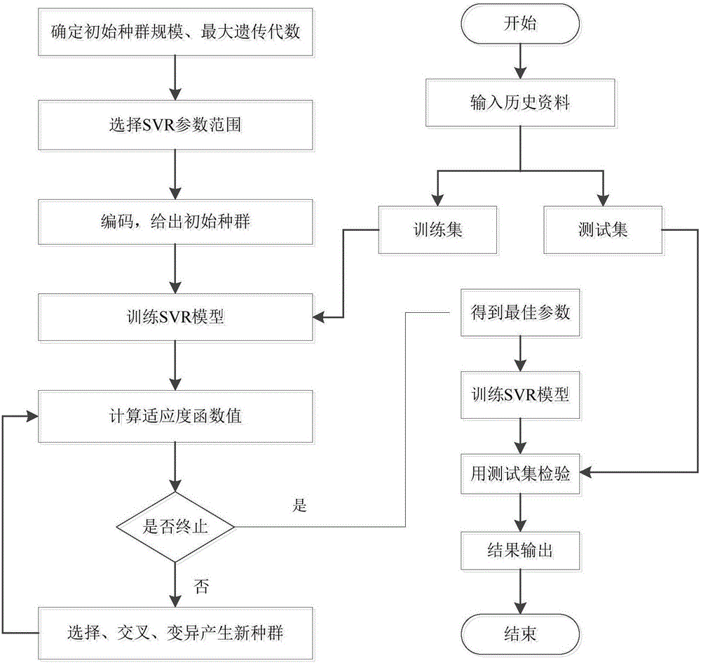 GA-SVR-based water island medicine adding on-line control method and device