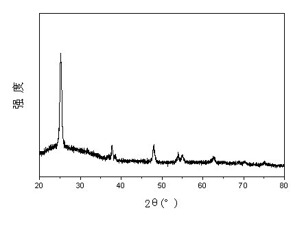 Copper and bismuth co-doped nano titanium dioxide photocatalyst and preparation and application thereof