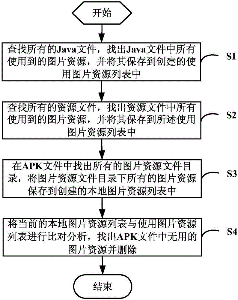 Method and device for removing useless picture resources in APK (Android Package)