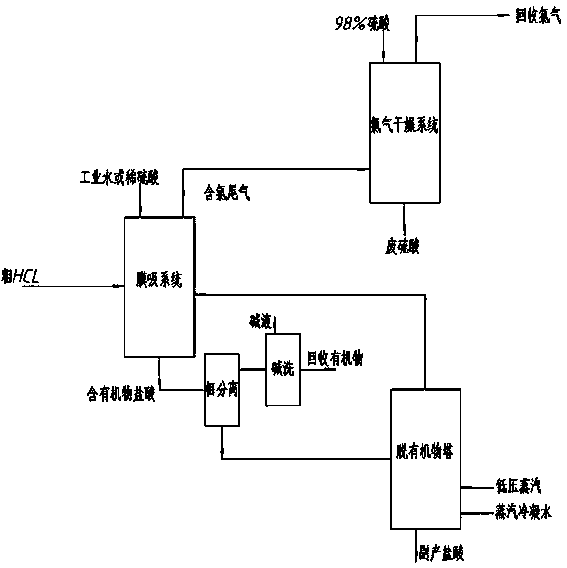 Refining process of hydrogen chloride