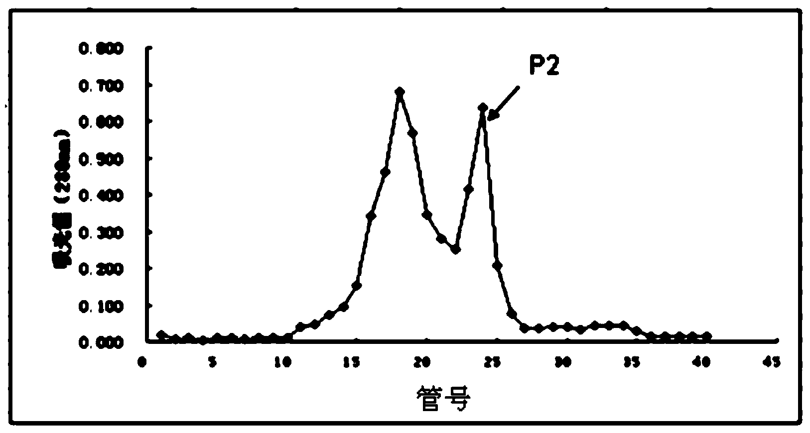 Separation method of components of non-peroxide enzyme capable of degrading zearalenone toxins