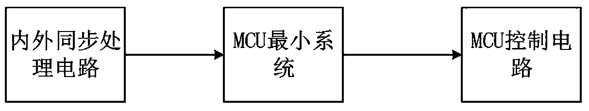 Internal and external synchronous processing circuit suitable for laser irradiator