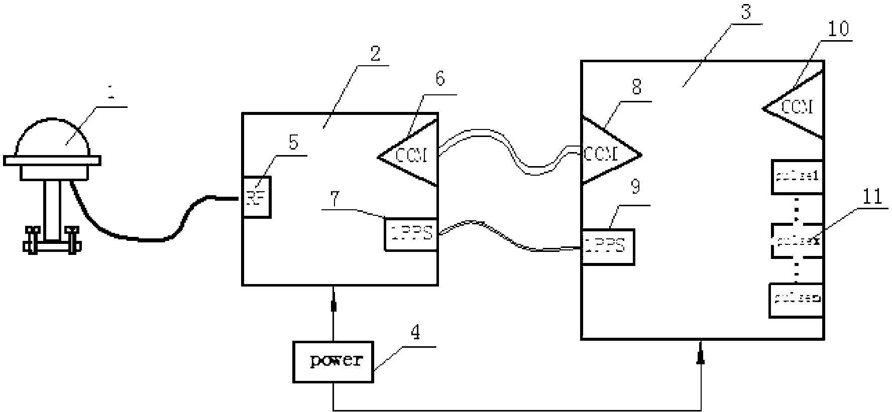 Time unification signal generating device based on GPS (Global Position System) signal source