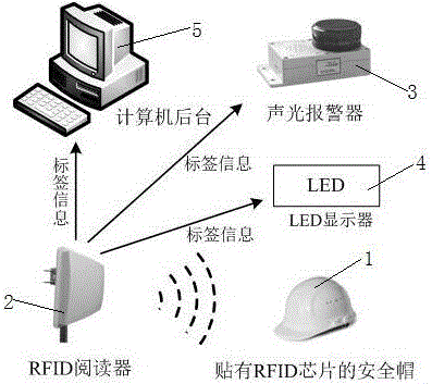 Intelligent construction worker management system and method integrating BIM (building information modeling) and RFID (radio frequency identification)