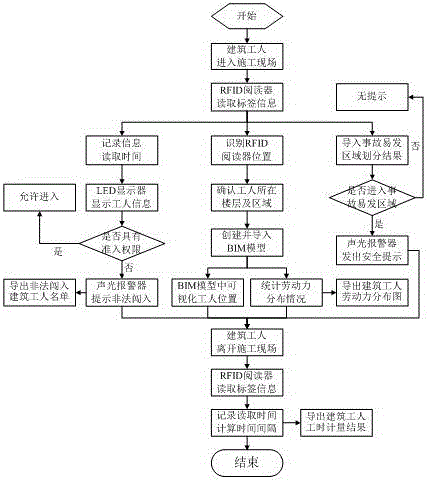 Intelligent construction worker management system and method integrating BIM (building information modeling) and RFID (radio frequency identification)