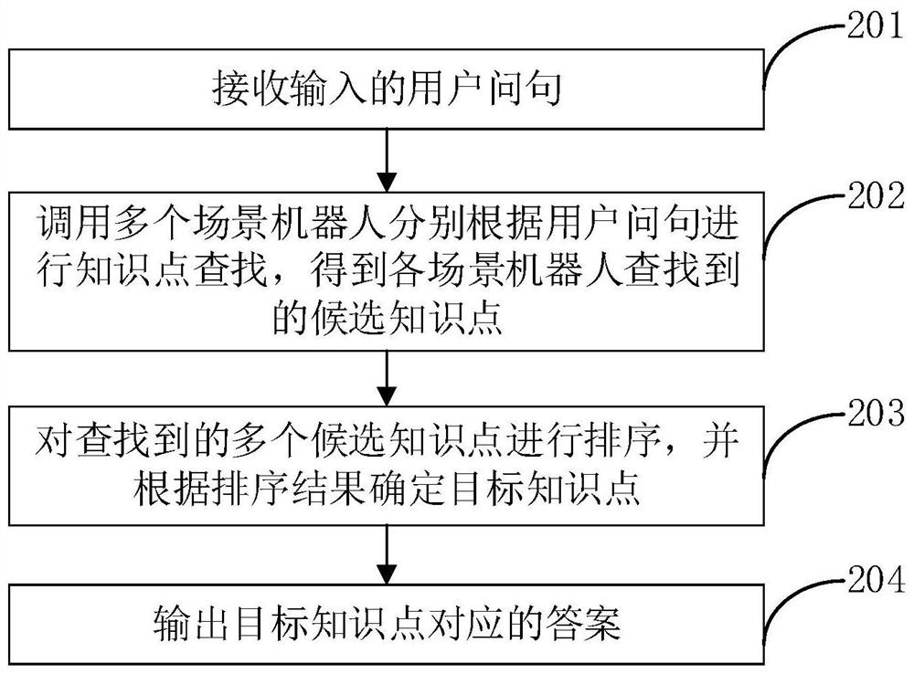 Question answering method, device, computer equipment and storage medium