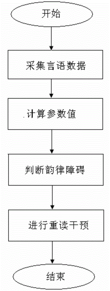 Speech Impairment Stress Intervention System and Method Based on Real-time Prosodic Multidimensional Modeling