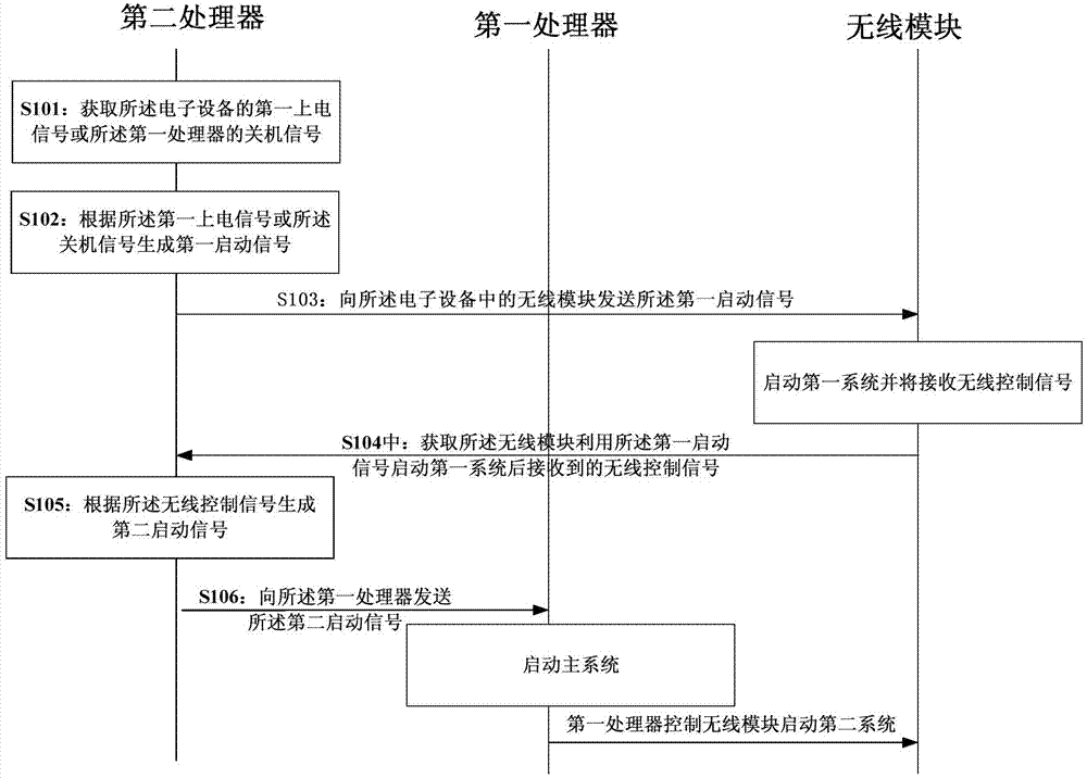 Electronic equipment awakening method and related device