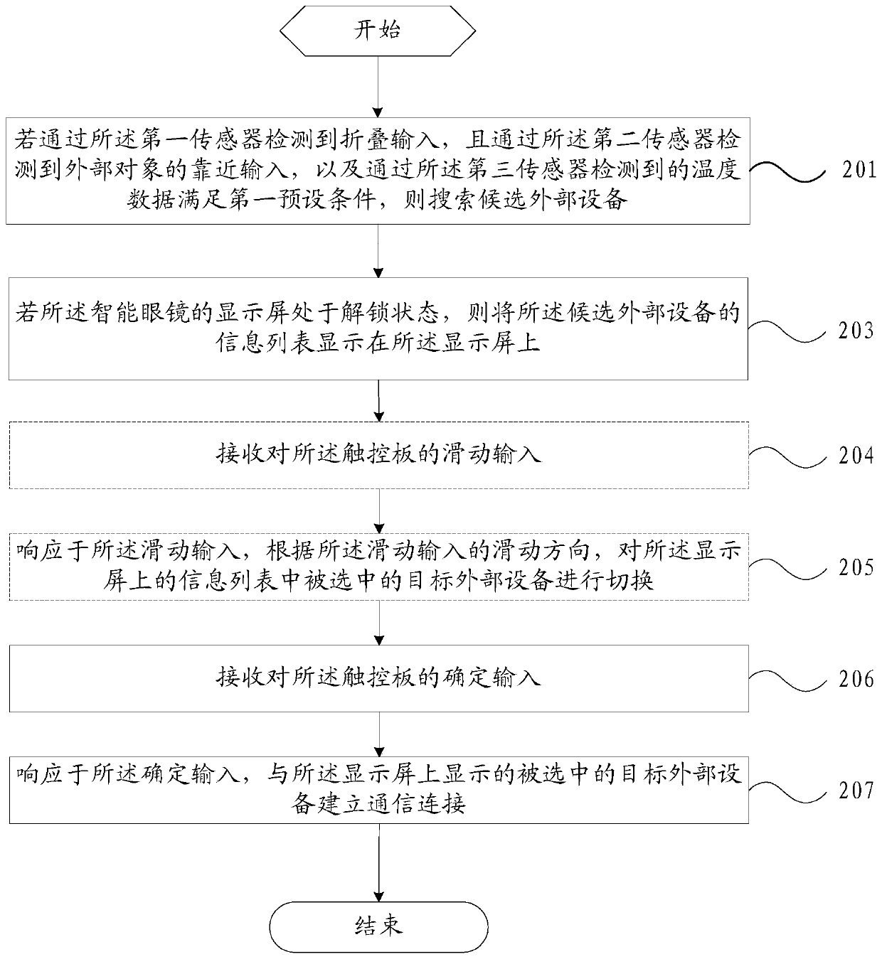 Control method and intelligent glasses