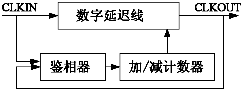 Counter control type delay-locked loop circuit with mistaken locking correction mechanism