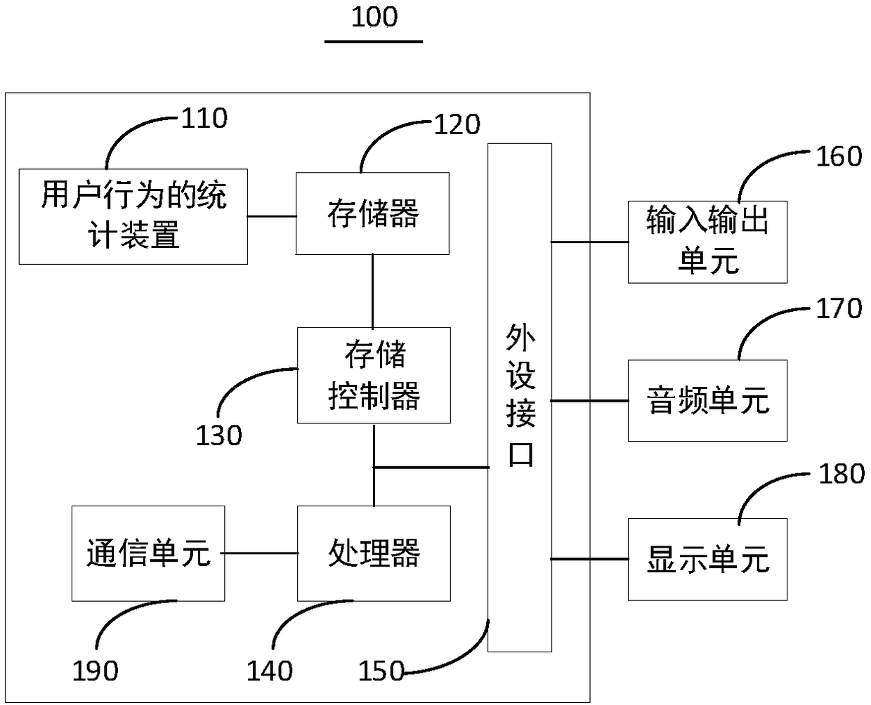 User behavior statistical method and device and terminal equipment