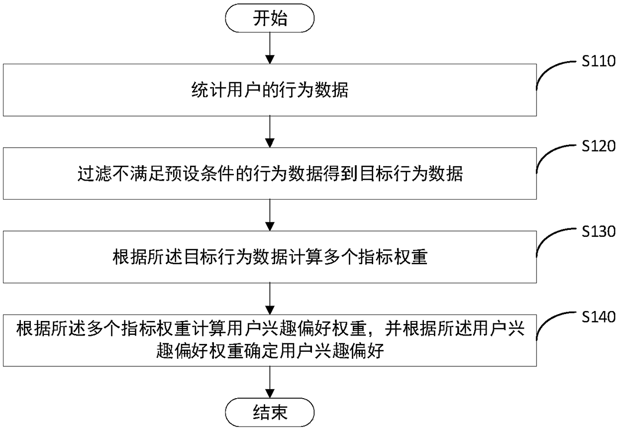 User behavior statistical method and device and terminal equipment