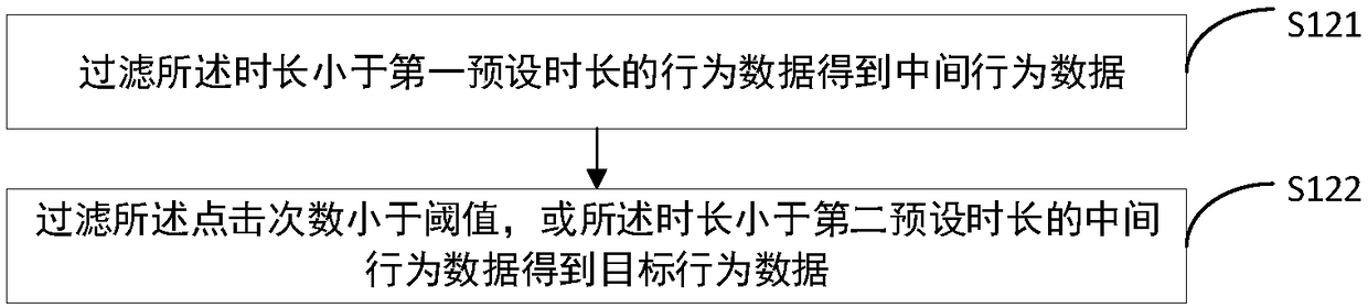 User behavior statistical method and device and terminal equipment