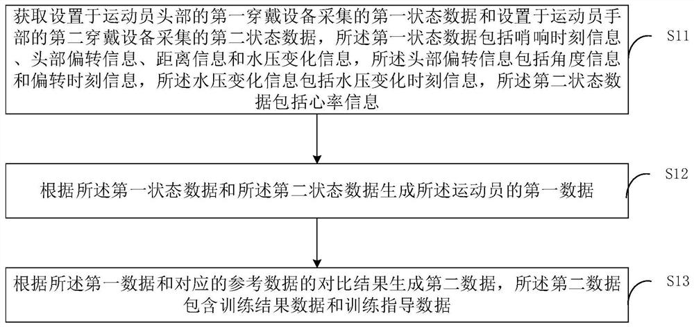 Swimming training method and system, terminal equipment, swimming goggles and readable storage medium