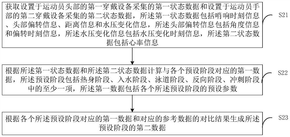 Swimming training method and system, terminal equipment, swimming goggles and readable storage medium