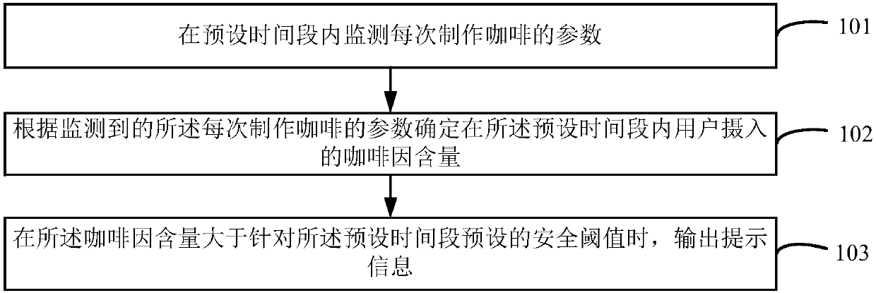 Coffee machine data monitoring method and device