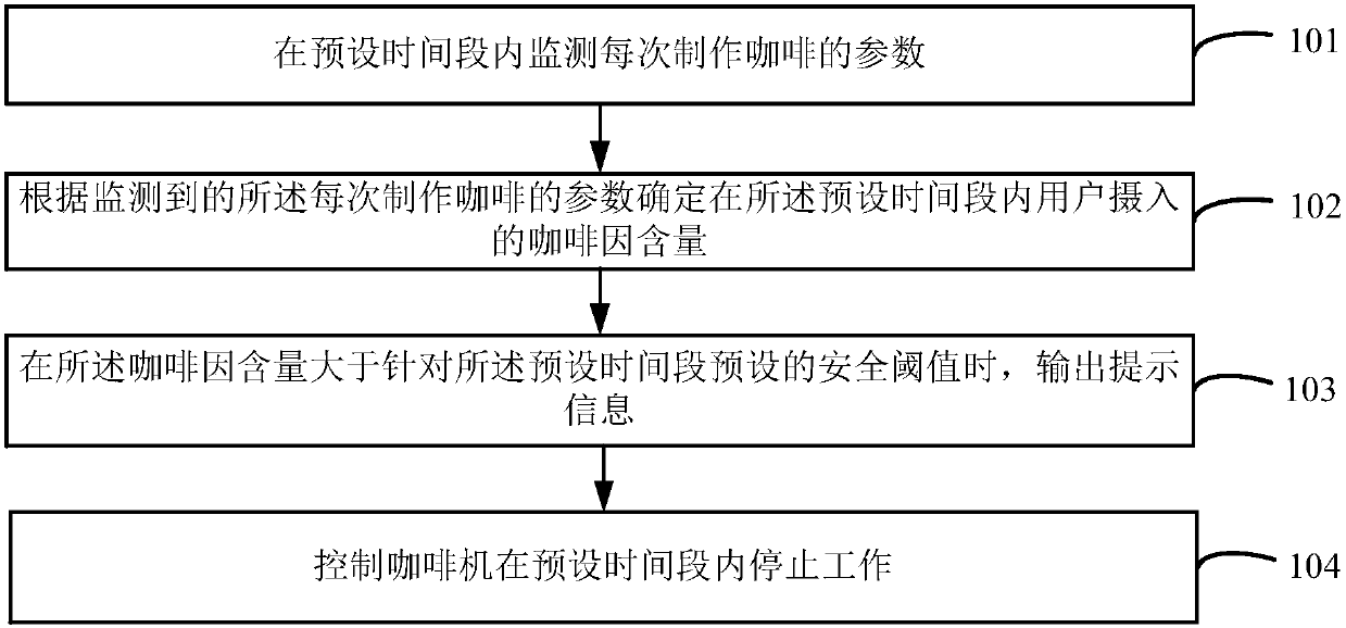 Coffee machine data monitoring method and device