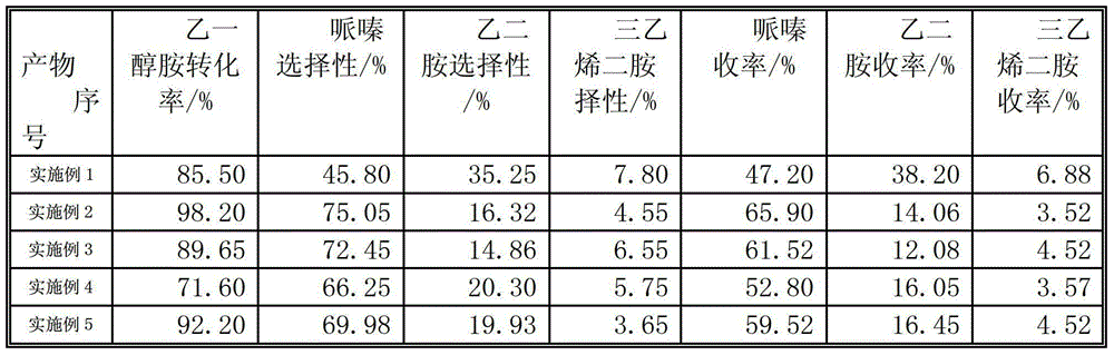 Preparation method of catalyst for synthesizing piperazine through monoethanolamine catalytic amination one-step method