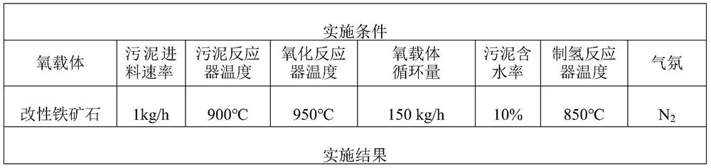 Method and device for preparing synthesis gas and simultaneously recovering phosphorus from high-purity H2 through chemical-looping treatment of sludge