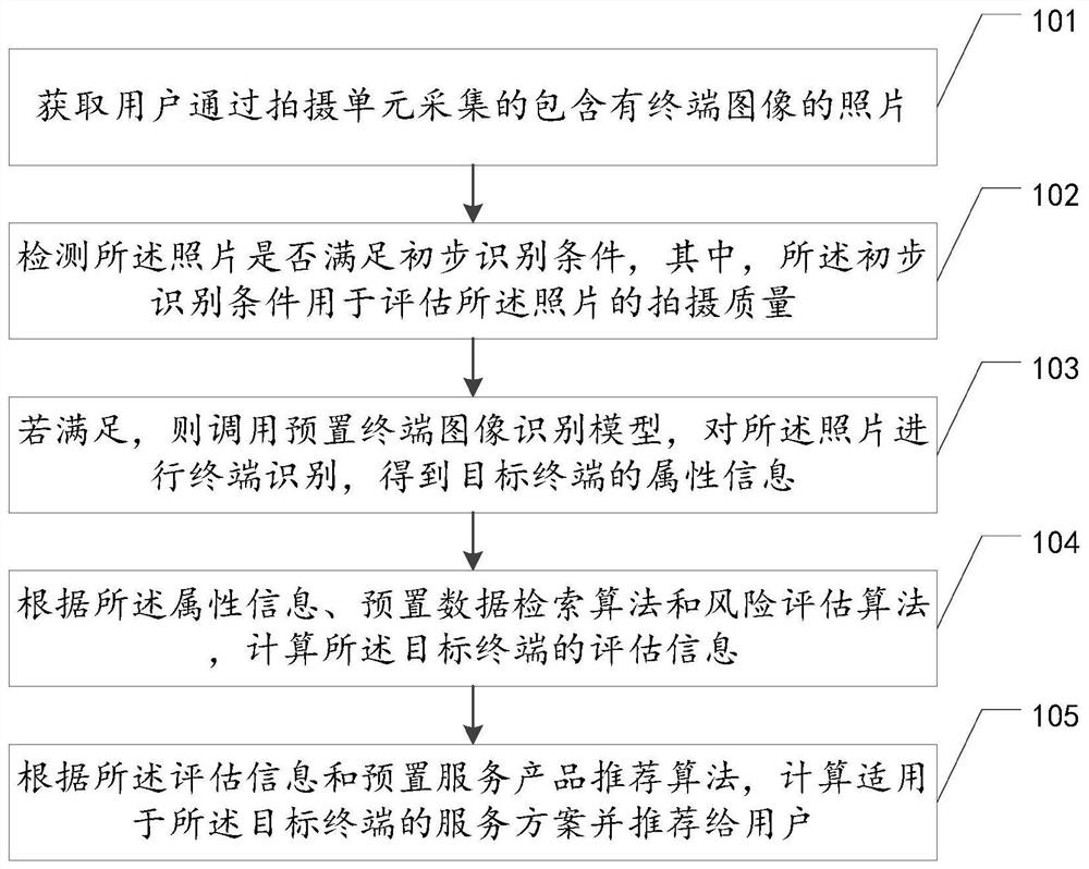 Service recommendation method and device based on image recognition, equipment and storage medium