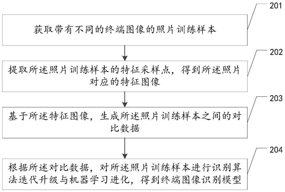 Service recommendation method and device based on image recognition, equipment and storage medium