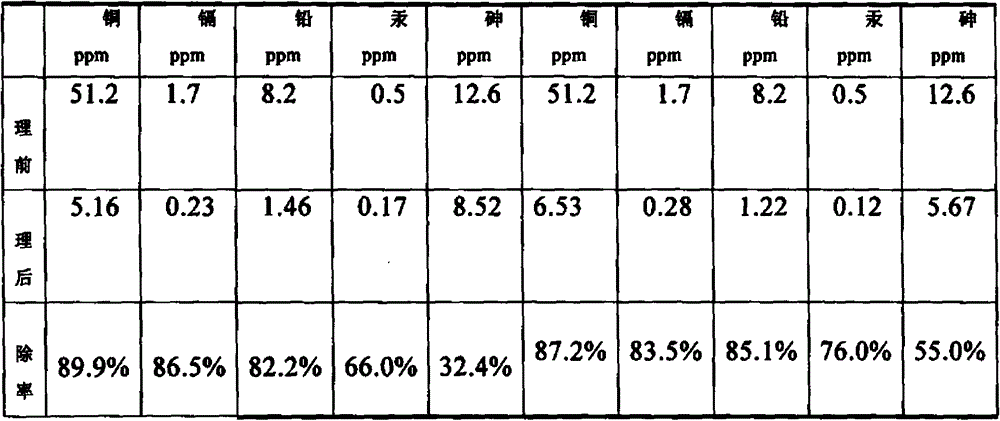 Application of a molecular sieve adsorption material in the removal of heavy metals in traditional Chinese medicine