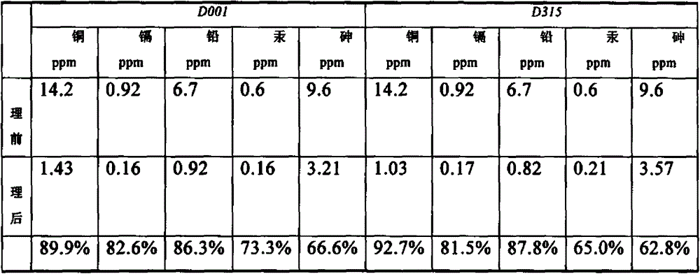 Application of a molecular sieve adsorption material in the removal of heavy metals in traditional Chinese medicine