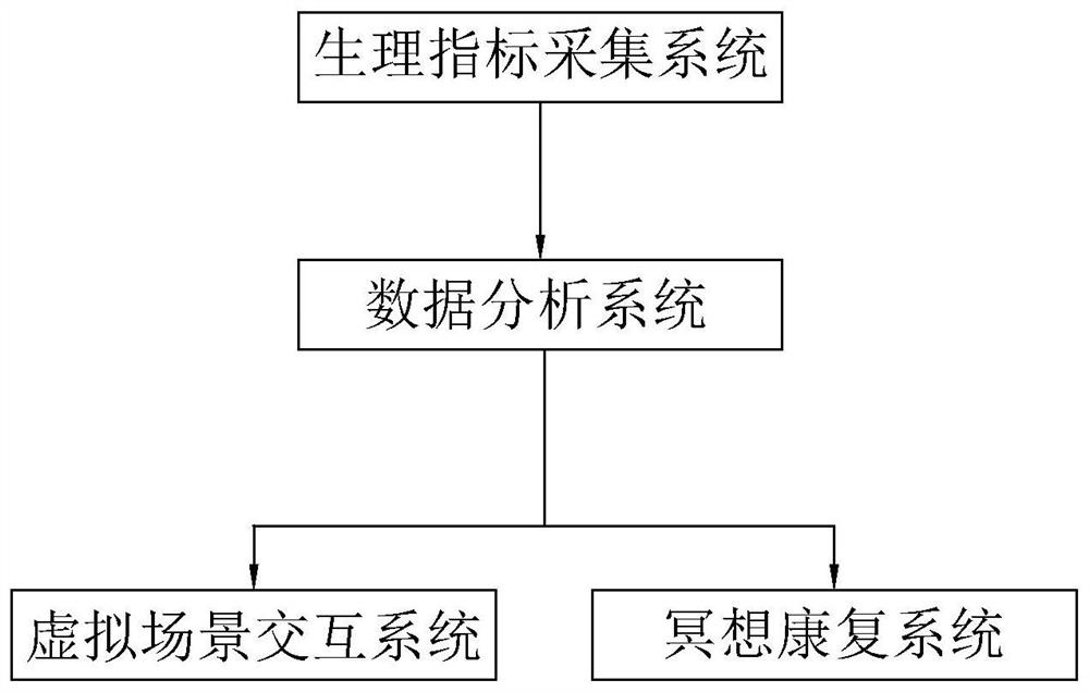 Modern meditation immersion type psychological rehabilitation system and method