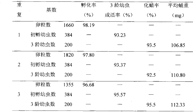 Artificial rearing method of larvae of beet armyworm