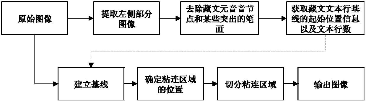 Tibetan historical document text line segmentation method based on baseline estimation