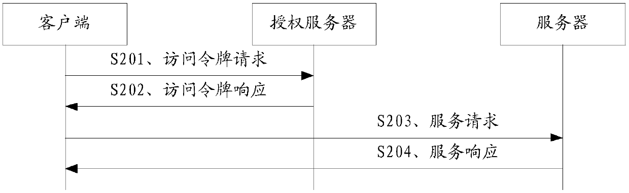 Service authorization method and communication device