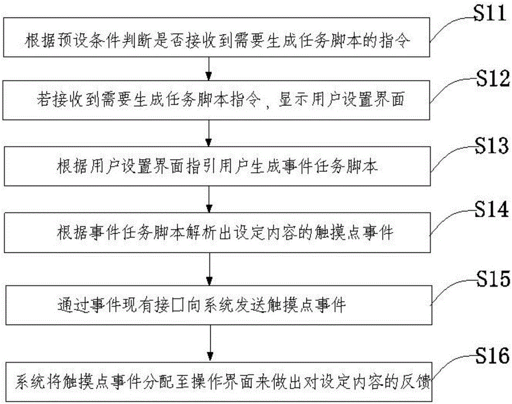 Screen touching method and terminal