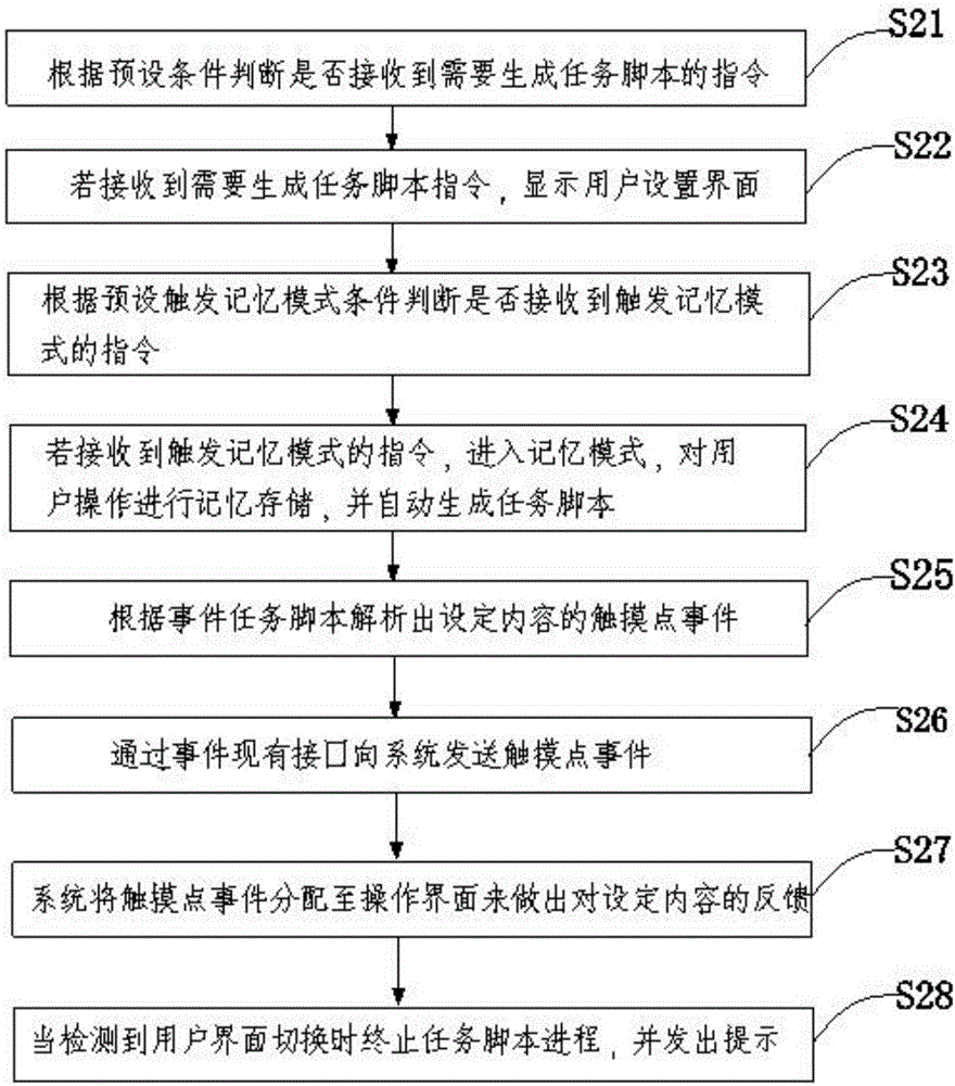 Screen touching method and terminal