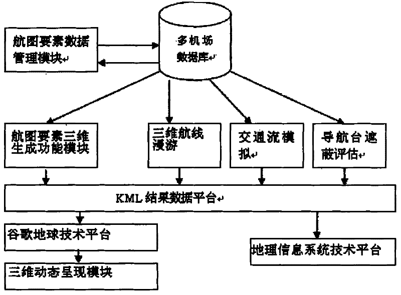 Three-dimensional analog simulation system of instrument flight program