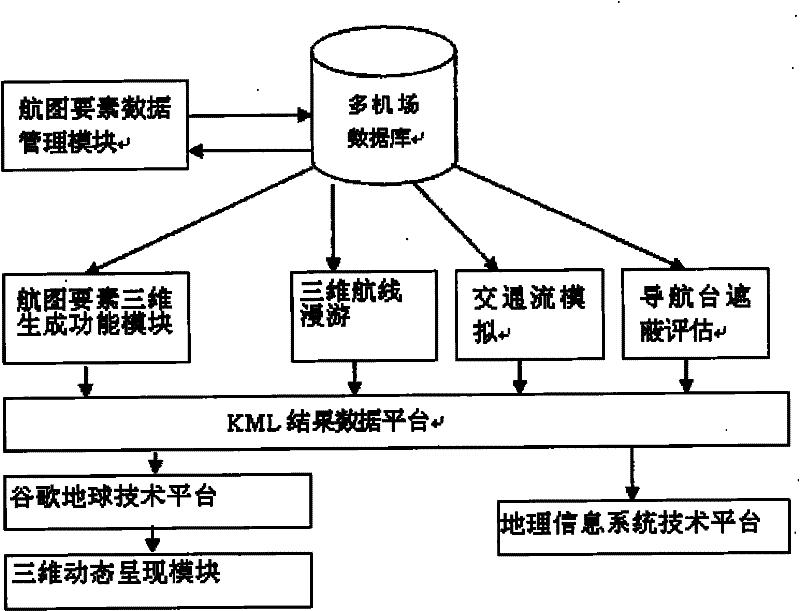 Three-dimensional analog simulation system of instrument flight program