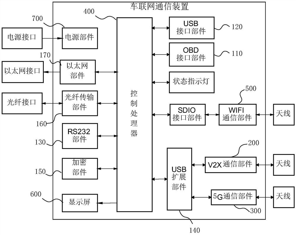 Internet of vehicles communication method, device and motor vehicle