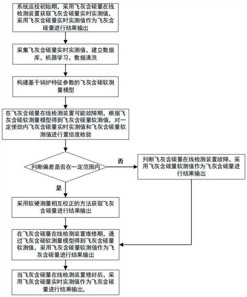 Soft and hard combined fly ash carbon content on-line monitoring method