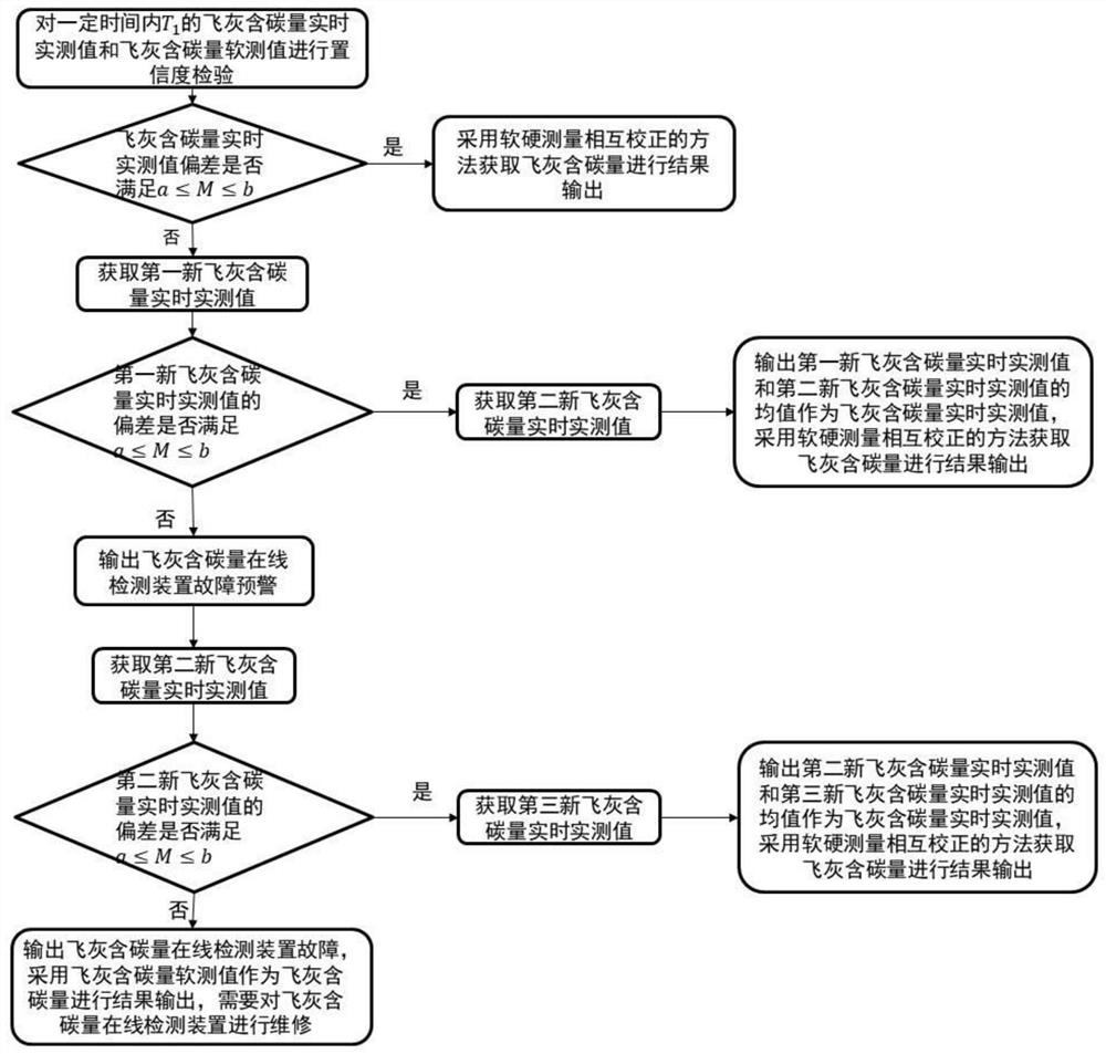 Soft and hard combined fly ash carbon content on-line monitoring method