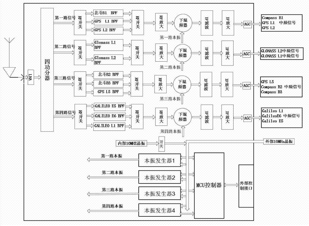 Multi-mode multi-frequency global navigational satellite system receiver radio frequency front end device