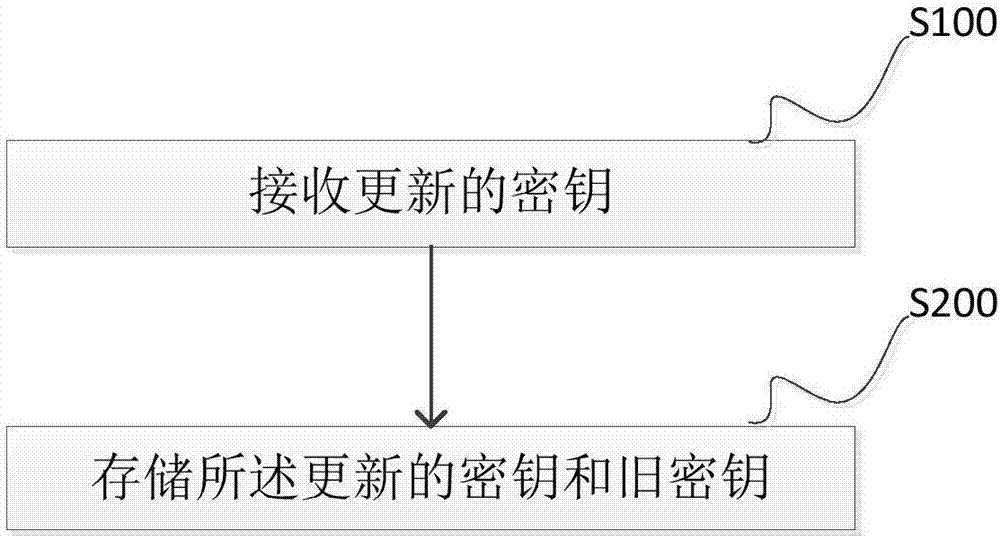 Key updating method and device as well as storage medium