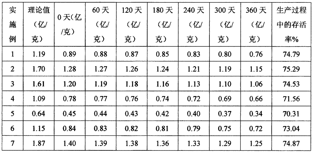 A kind of high-nutrient microbial bacteria compound fertilizer and its production method