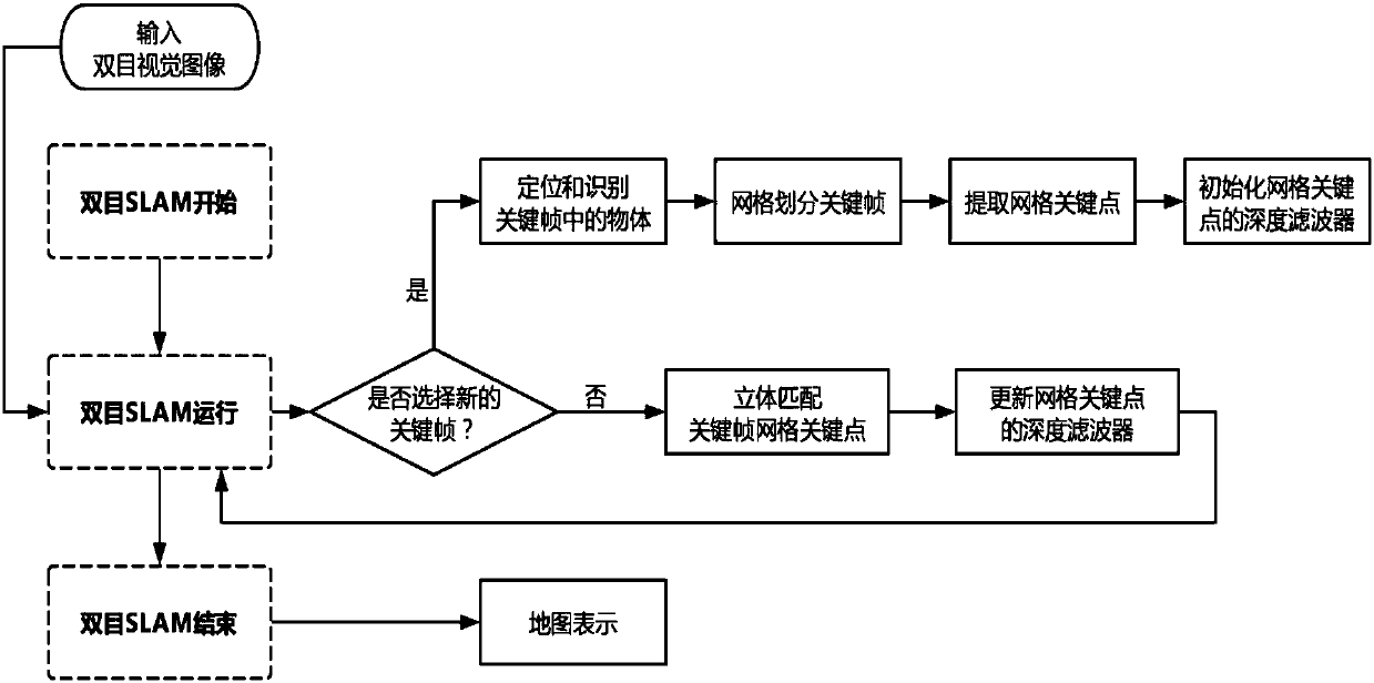 Method for creating semi-dense cognitive map for binocular SLAM (simultaneous localization and mapping)