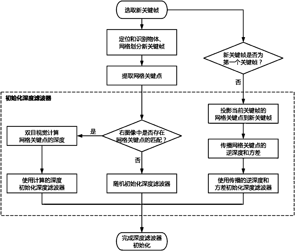 Method for creating semi-dense cognitive map for binocular SLAM (simultaneous localization and mapping)