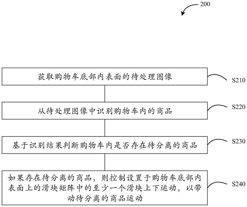 Commodity identification method, device and system, storage medium and shopping cart