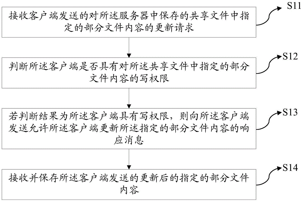 Method, server and client for sharing file contents