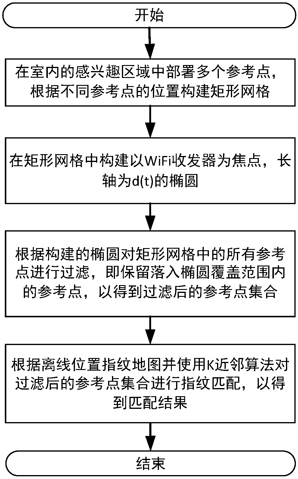 Indoor positioning method based on distance measurement and position fingerprints