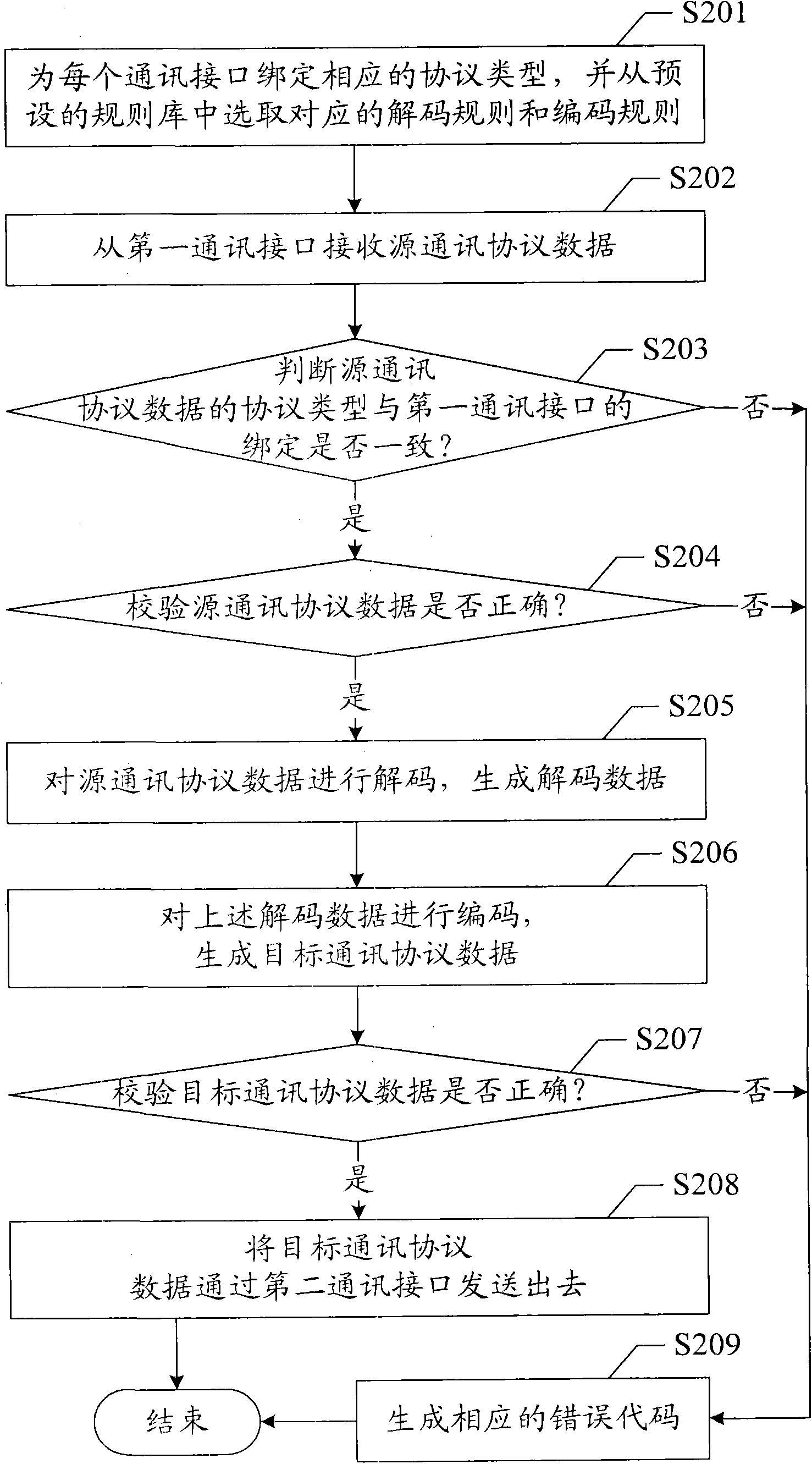 Protocol conversion method and device