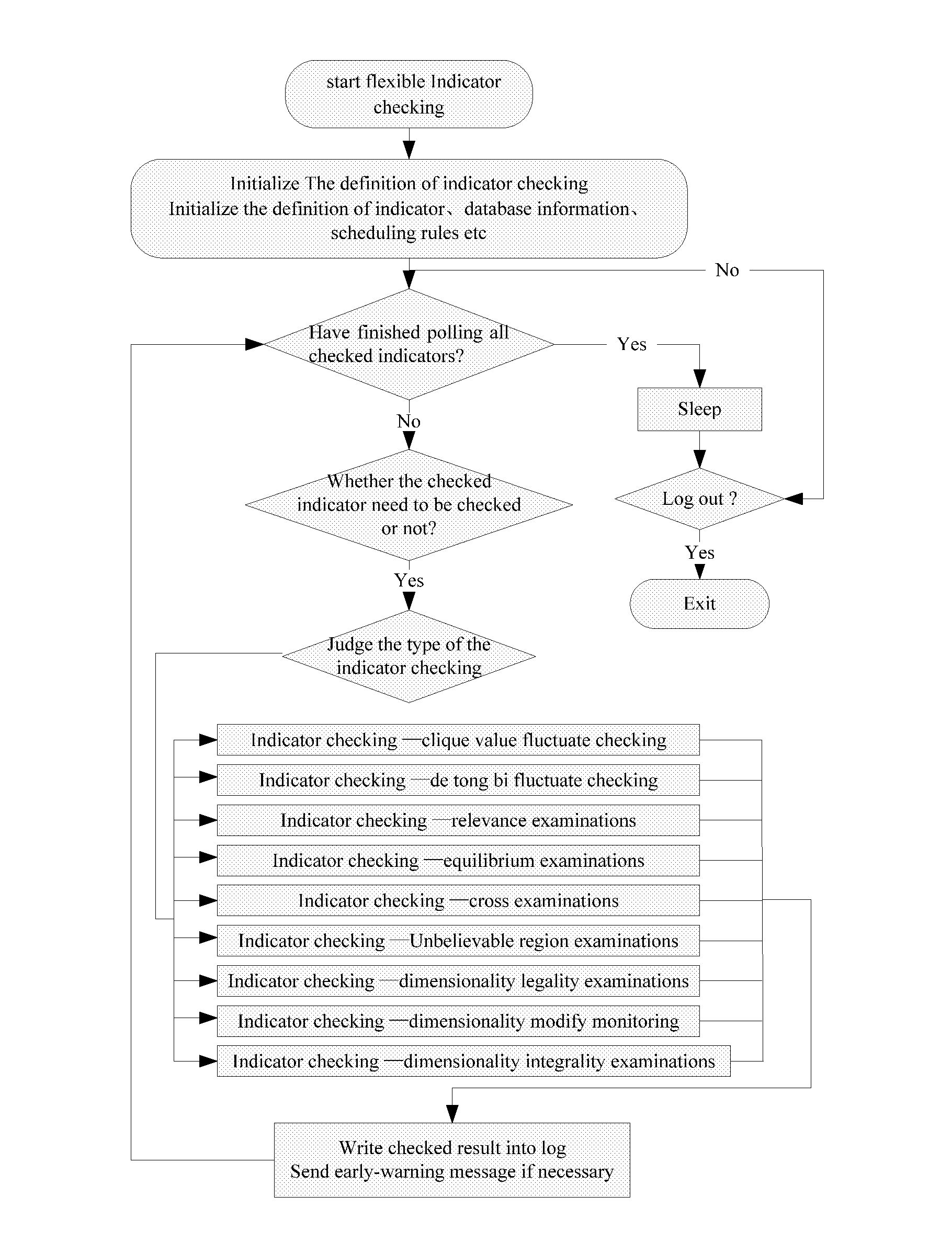 Data Supervision Based on the Configuration Rule of All Operational Indicators