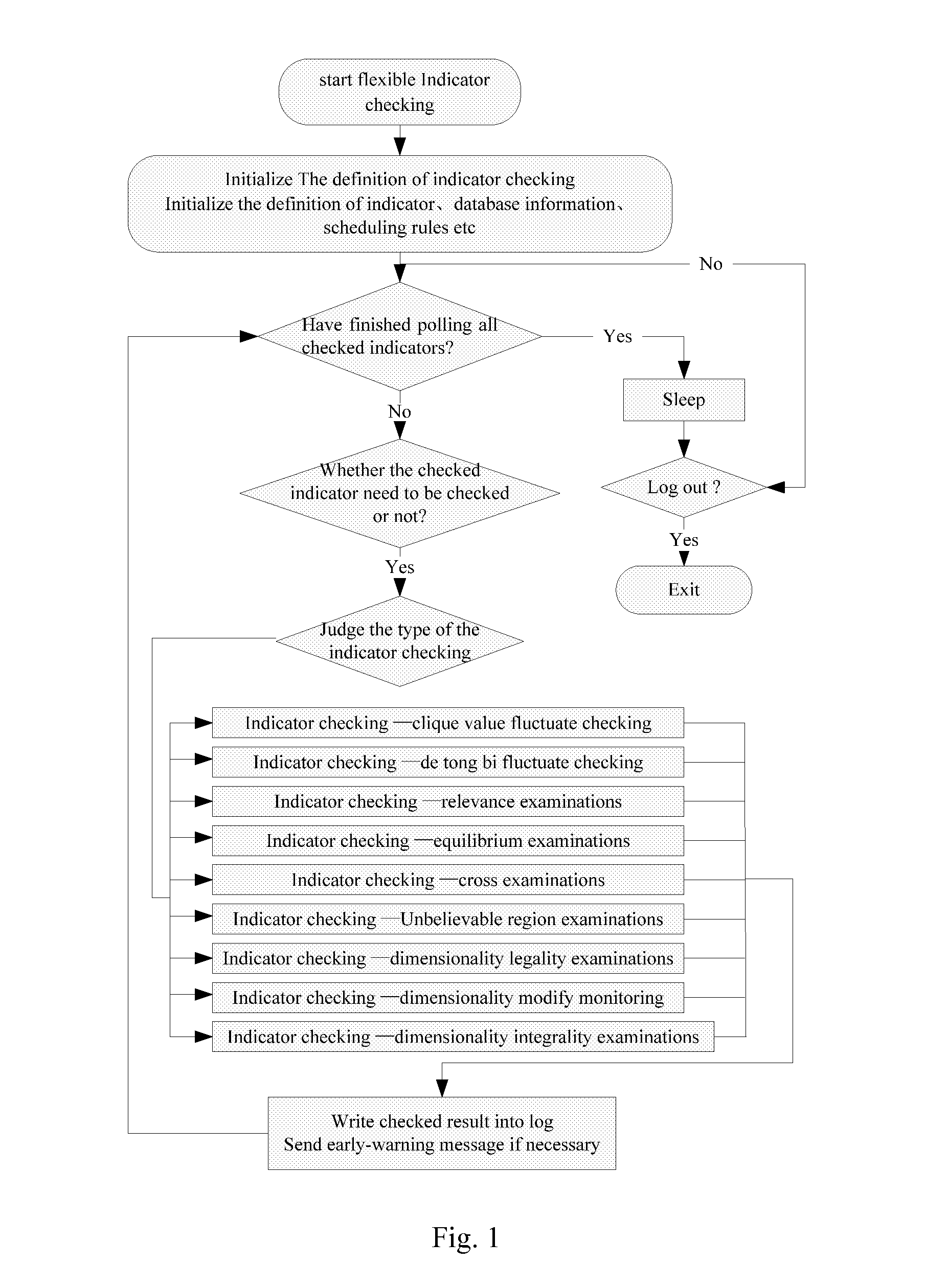 Data Supervision Based on the Configuration Rule of All Operational Indicators