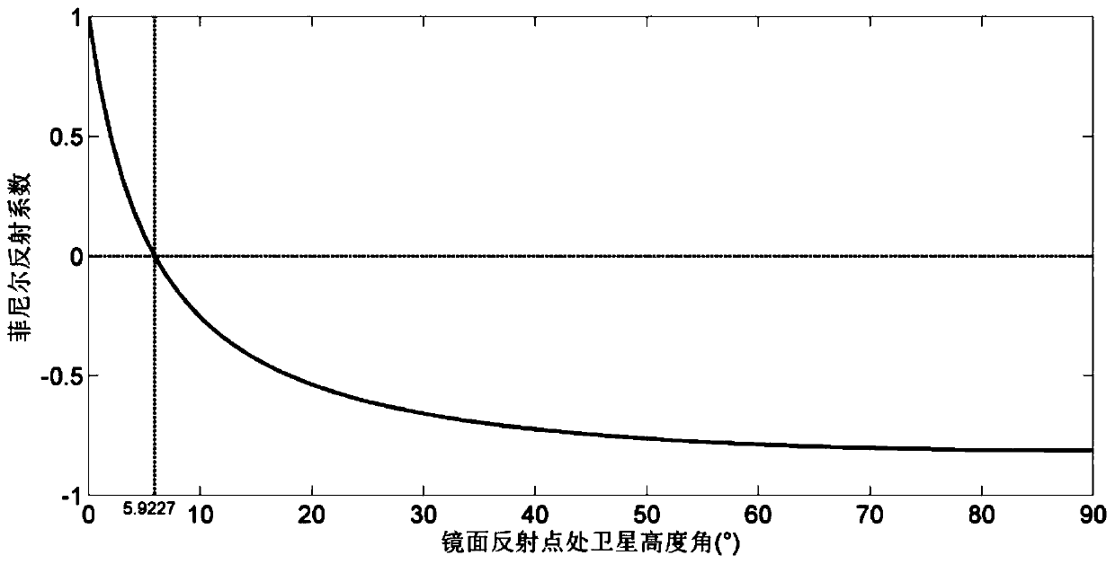 Method for increasing number of sea surface reflection signals received by GNSS-R height measurement satellites